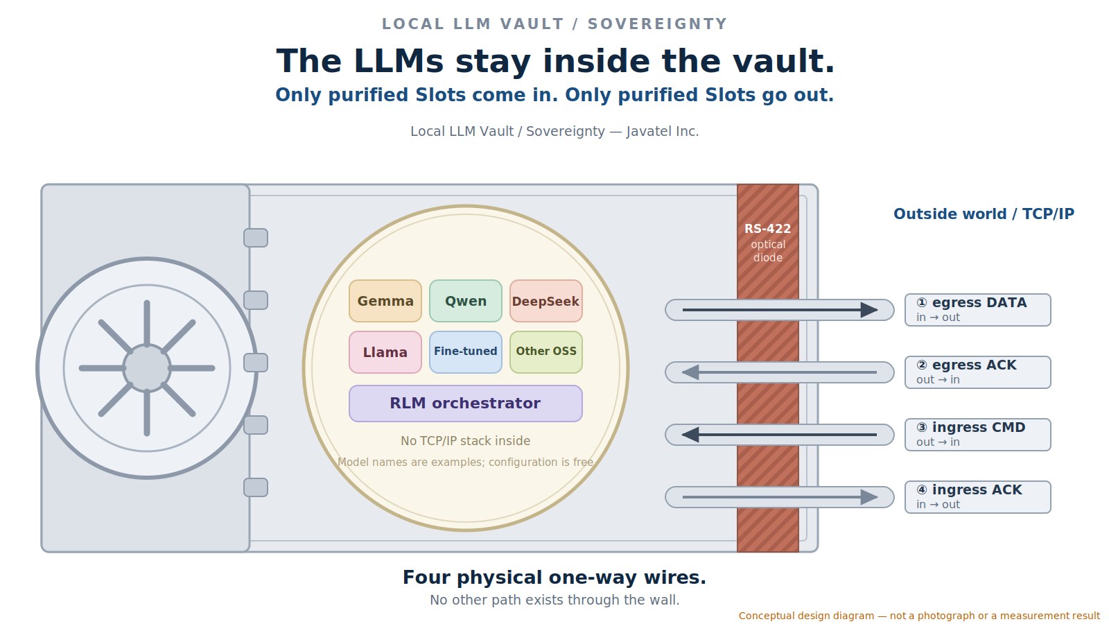 Conceptual diagram of the Vault. Several LLMs (examples) and an RLM orchestrator sit inside; no TCP/IP path crosses the wall. Only four physical one-way lines pass through the wall - itemised in the table that follows.