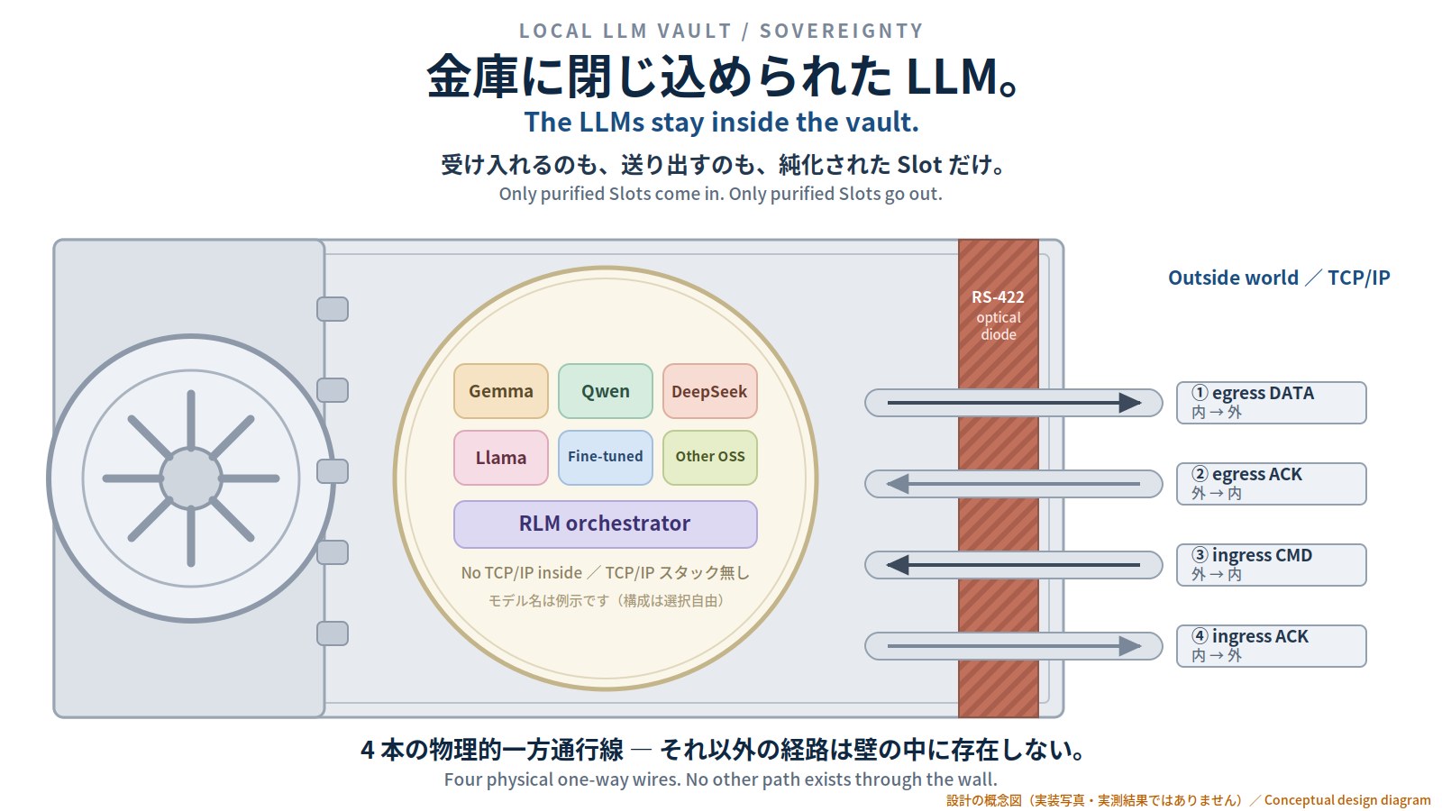 Vault の概念図。金庫の内側に複数の LLM（例示）と RLM オーケストレータがあり、壁を越える TCP/IP 経路は無い。壁を貫くのは 4 本の物理一方通行線だけ。内訳は直後の表のとおり。